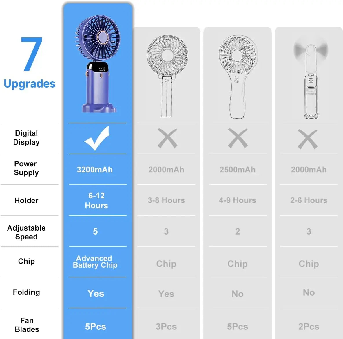 Portable Fan with LED Display & 3200mAh Battery